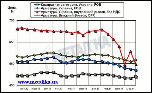 Сравнительная динамика цен на длинномерный прокат: украинских экспортных, украинских внутренних и мировых