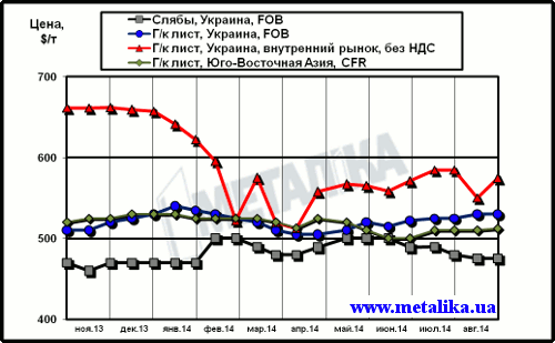 Сравнительная динамика цен на плоский прокат: украинских экспортных, украинских внутренних и мировых