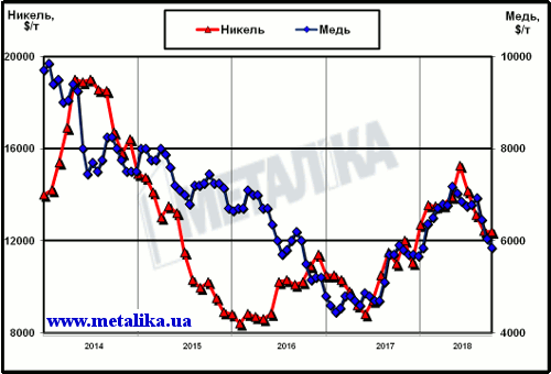 Динамика цен LME на медь и никель с начала 2014 г.