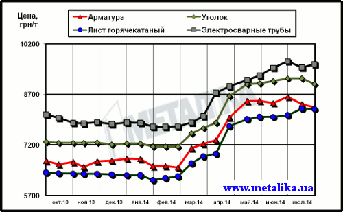 Динамика расценок на отдельные виды металлопроката в Украине