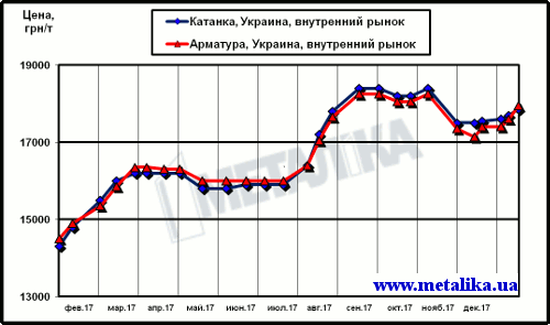 Украинские цены на арматуру и катанку (для партии металла массой 5 т, с НДС)