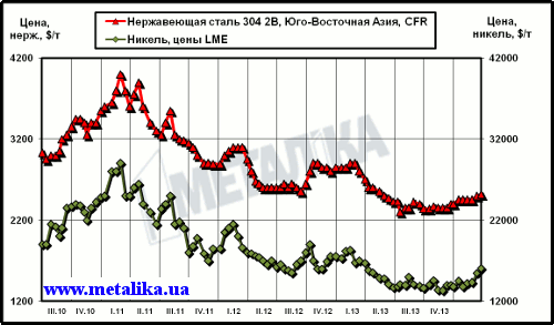 Динамика цен на никель (LME) и нержавеющую сталь марки 304 2В (ЮВА, CFR)