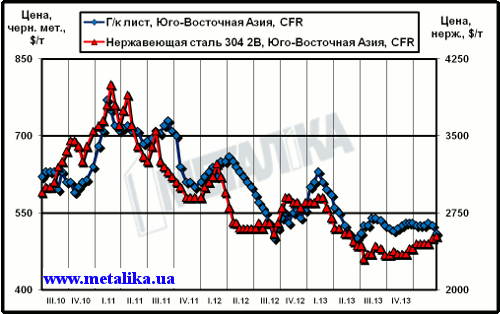 Расценки на плоский прокат и нержавеющую сталь в Юго-Восточной Азии (CFR)