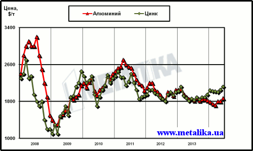Динамика цен LME на алюминий и цинк с начала 2008 г.