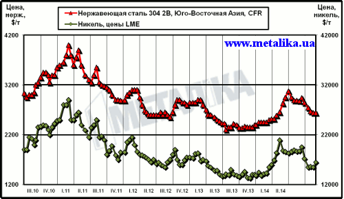 Динамика цен на никель (LME) и нержавеющую сталь марки 304 2В (ЮВА, CFR)