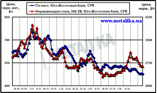 Расценки на плоский прокат и нержавеющую сталь в Юго-Восточной Азии (CFR)