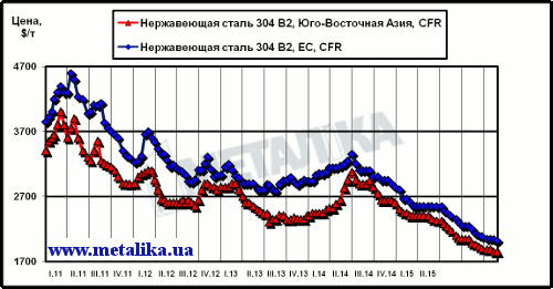 Динамика цен на нержавеющую сталь марки 304 2В (08Х18Н10) на рынках ЮВА и ЕС