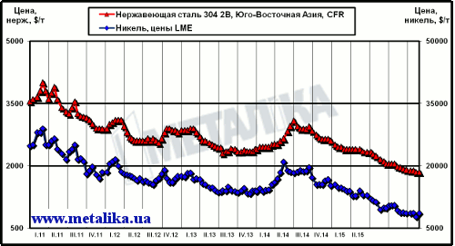 Динамика котировок никеля (LME) и цен нержавеющей стали марки 304 2В (ЮВА, CFR)