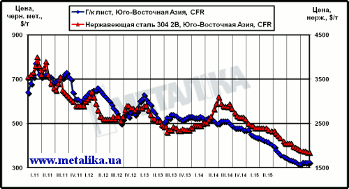 Расценки на обычный листовой прокат и нержавеющую сталь в Юго-Восточной Азии (CFR)