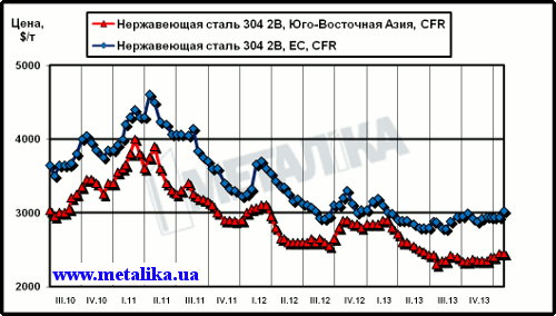 Динамика цен на нержавеющую сталь марки 304 2В (08Х18Н10) на рынках ЮВА и ЕС