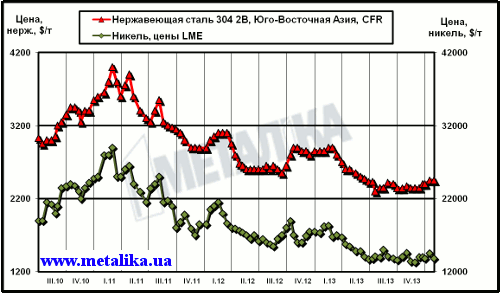 Динамика цен на никель (LME) и нержавеющую сталь марки 304 2В (ЮВА, CFR)