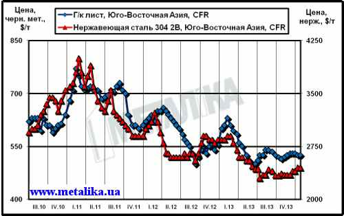 Расценки на плоский прокат и нержавеющую сталь в Юго-Восточной Азии (CFR)