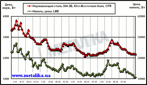 Динамика цен на никель (LME) и нержавеющую сталь марки 304 2В (ЮВА, CFR)