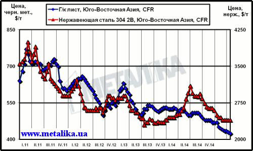 Расценки на плоский прокат и нержавеющую сталь в Юго-Восточной Азии (CFR)