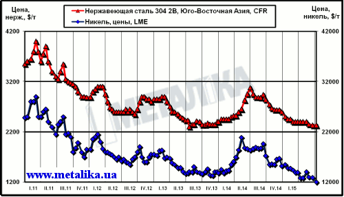 Динамика цен на никель (LME) и нержавеющую сталь марки 304 2В (ЮВА, CFR)