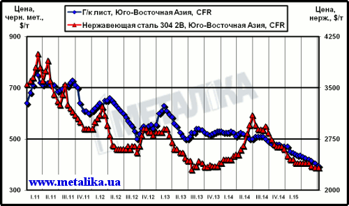 Расценки на плоский прокат и нержавеющую сталь в Юго-Восточной Азии (CFR)