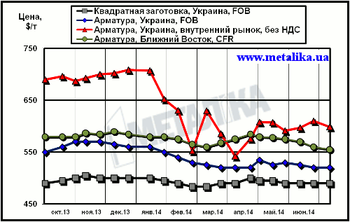 Сравнительная динамика экспортных расценок украинских производителей, цен рынка Ближнего Востока и внутренних цен на арматуру