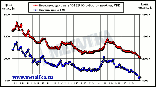 Динамика цен на никель (LME) и нержавеющую сталь марки 304 2В (ЮВА, CFR)