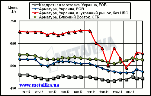Сравнительная динамика экспортных расценок украинских производителей, цен рынка Ближнего Востока и внутренних цен на арматуру