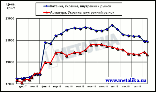 Украинские цены на арматуру и катанку (для партии металла массой 5 т, с НДС)