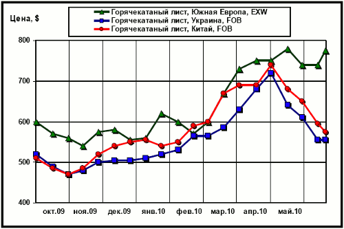 Сравнительная динамика цен производителей на плоский прокат: в Южной Европе, Украине, Китае