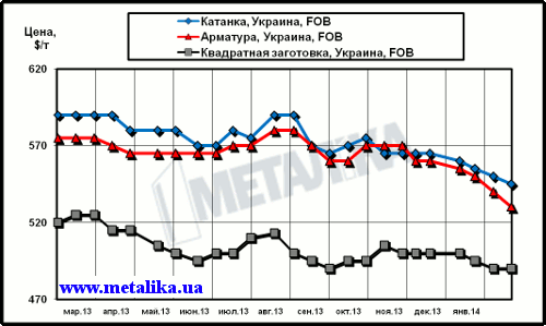 Динамика экспортных цен украинских производителей на арматуру, катанку и квадратную заготовку (полуфабрикат)