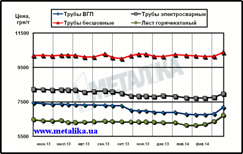 Расценки украинского рынка на трубы и г/к лист (для партии металла массой 5 т, с НДС)