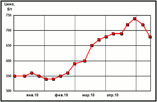 Динамика цен на горячекатаный плоский прокат (ЮВА, CFR)