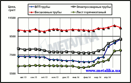 Расценки украинского рынка на трубы и г/к лист (для партии металла массой 5 т, с НДС)