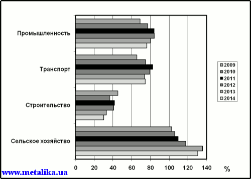 Основные индексы хозяйственной деятельности за январь–июнь 2009, 2010, 2011, 2012 и 2013 гг. (за 100 % взят уровень января–июня 2008 г.)