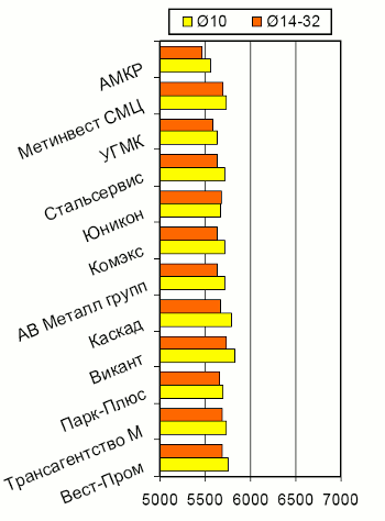 Расценки на арматурный прокат А400С/А500С (ст. 3пс), мера, ДСТУ 3760-2006, Днепропетровск