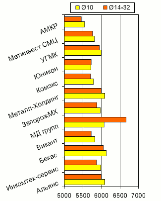 Расценки на арматурный прокат А400С/А500С (ст. 3пс), мера, ДСТУ 3760-2006, Киев