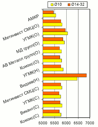 Расценки на арматурный прокат А400С/А500С (ст. 3пс), мера, ДСТУ 3760-2006, Западный регион