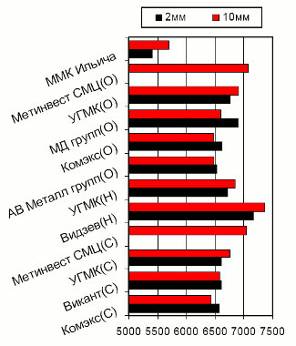Расценки на г/к прокат, Южный регион