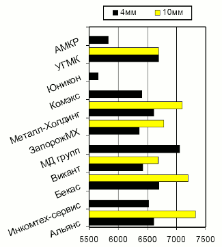 Расценки на полосу, Киев
