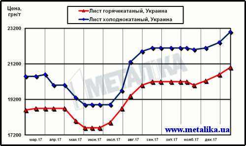 Цены украинского рынка плоского проката (с учетом НДС для партии металла массой 5 т)