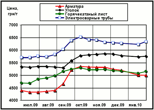 Динамика цен на виды металлопроката в Украине