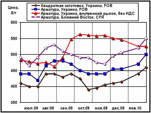 Динамика цен на длинномерный прокат: экспортных, внутренних, мировых