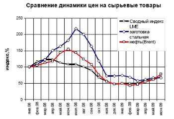 Динамика цен на сырьевые товары