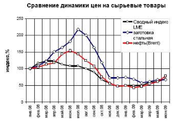 Динамика цен на сырьевые товары