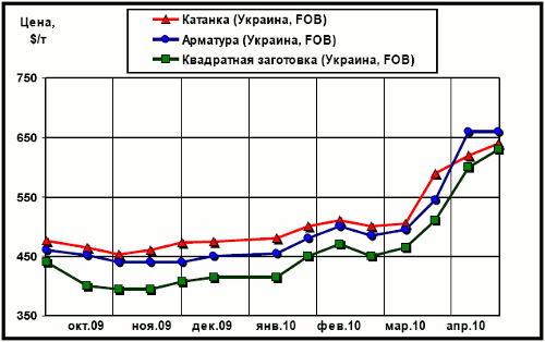 Динамика экспортных цен украинских производителей на арматуру, катанку и квадратную заготовку