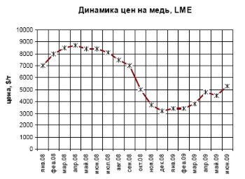 Динамика цен на медь