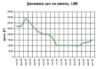 Динамика цен на никель