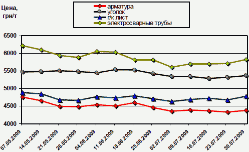 Динамика расценок на отдельные виды металлопроката в Украине