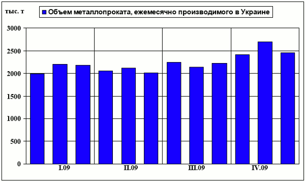 Ежемесячное производство проката в Украине