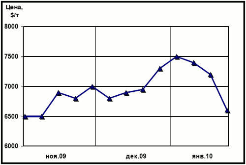 Динамика цен LME на медь