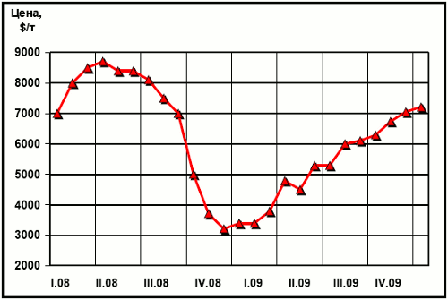 Динамика цен LME на медь за 2 года