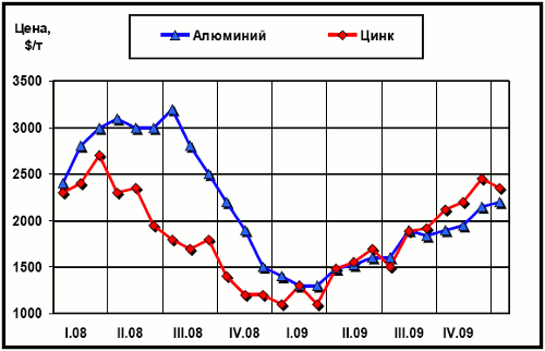 Динамика цен LME на алюминий и цинк за 2 года