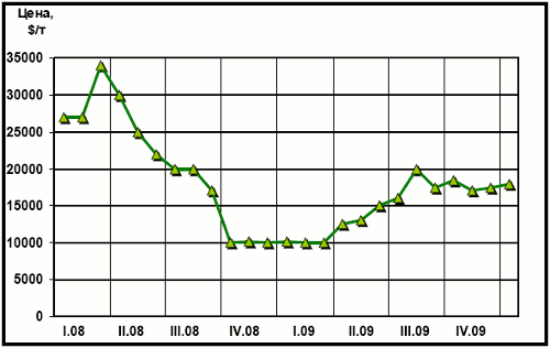 Динамика цен LME на никель за 2 года