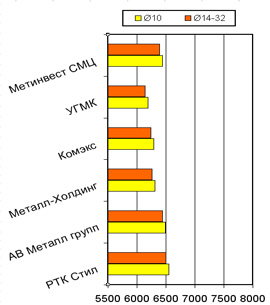 Расценки на арматурный прокат, Харьков